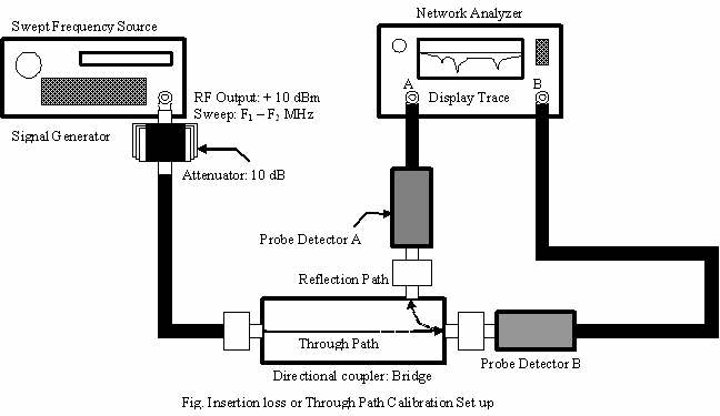 Insertion loss setup