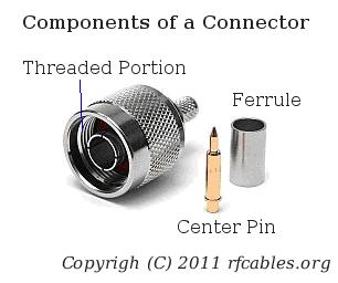 Components of Connector