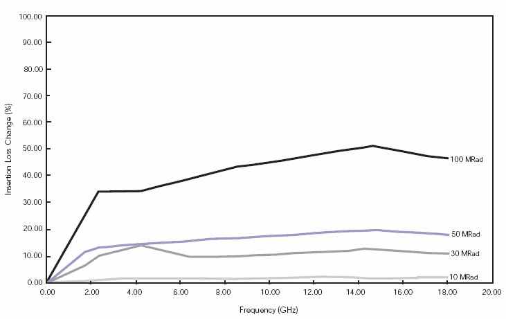 Insertion Loss Versus Frequency Variation